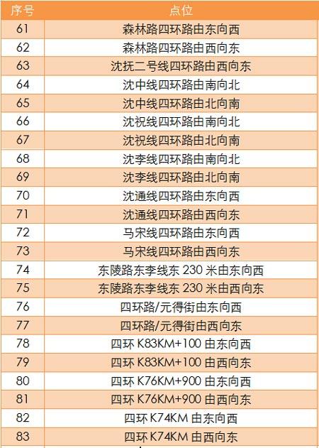 沈阳新增128处电子警察　四环路多达29处——浑南区23个