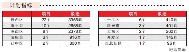 今年沈阳计划完成棚改12040户