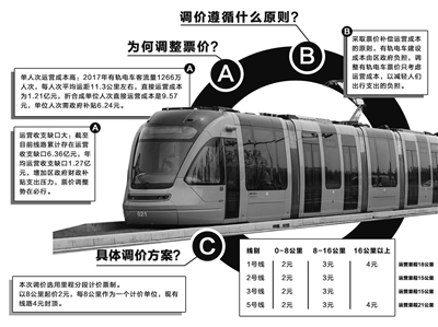 沈有轨电车拟2元起价4元封顶