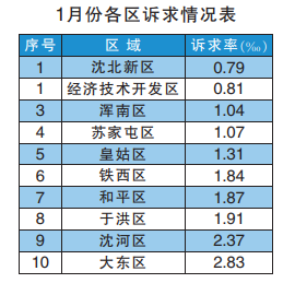 今年1月沈阳供热诉求同比下降20.8%