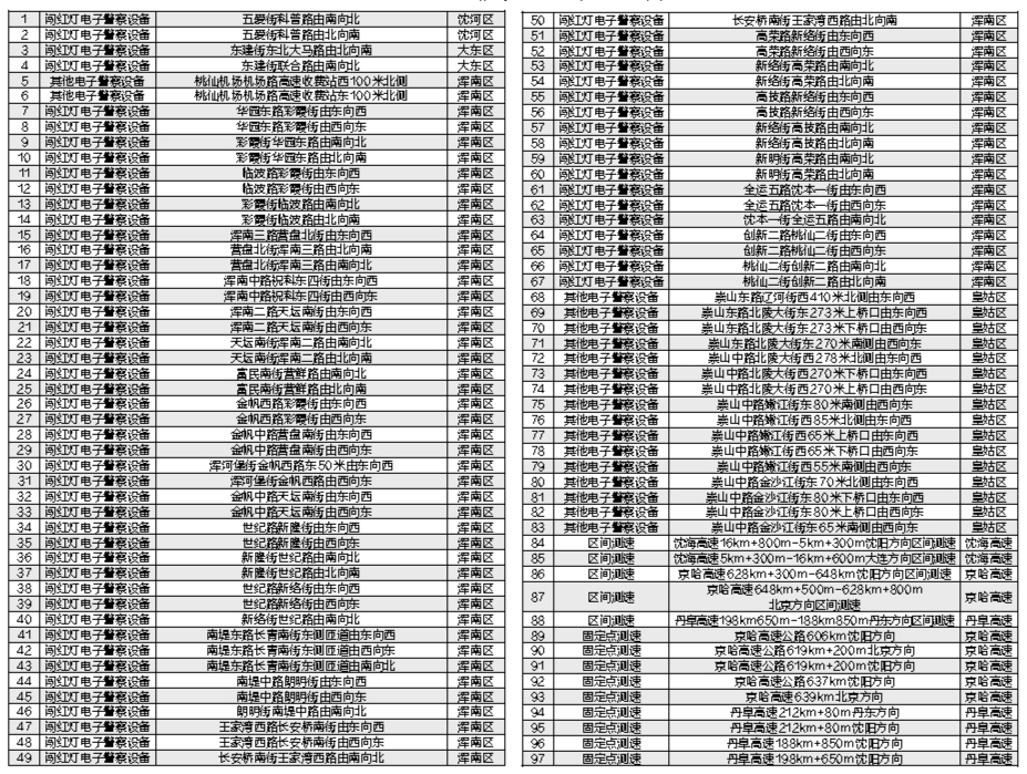 沈新增97处“电子警察”浑南有63处