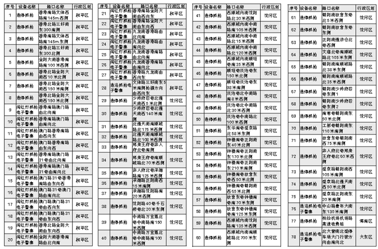 沈新增78处电子眼 56处抓拍违停