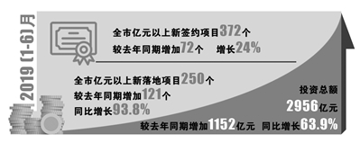 上半年全市新签约超亿元大项目372个