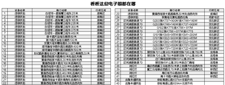 沈新增43处电子眼 浑南区23处