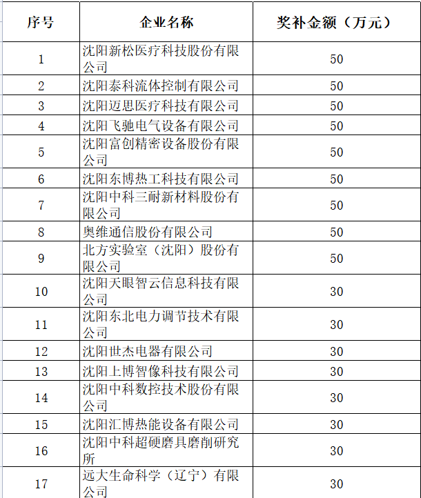 喜报！我区33家企业获省级专项资金政策支持