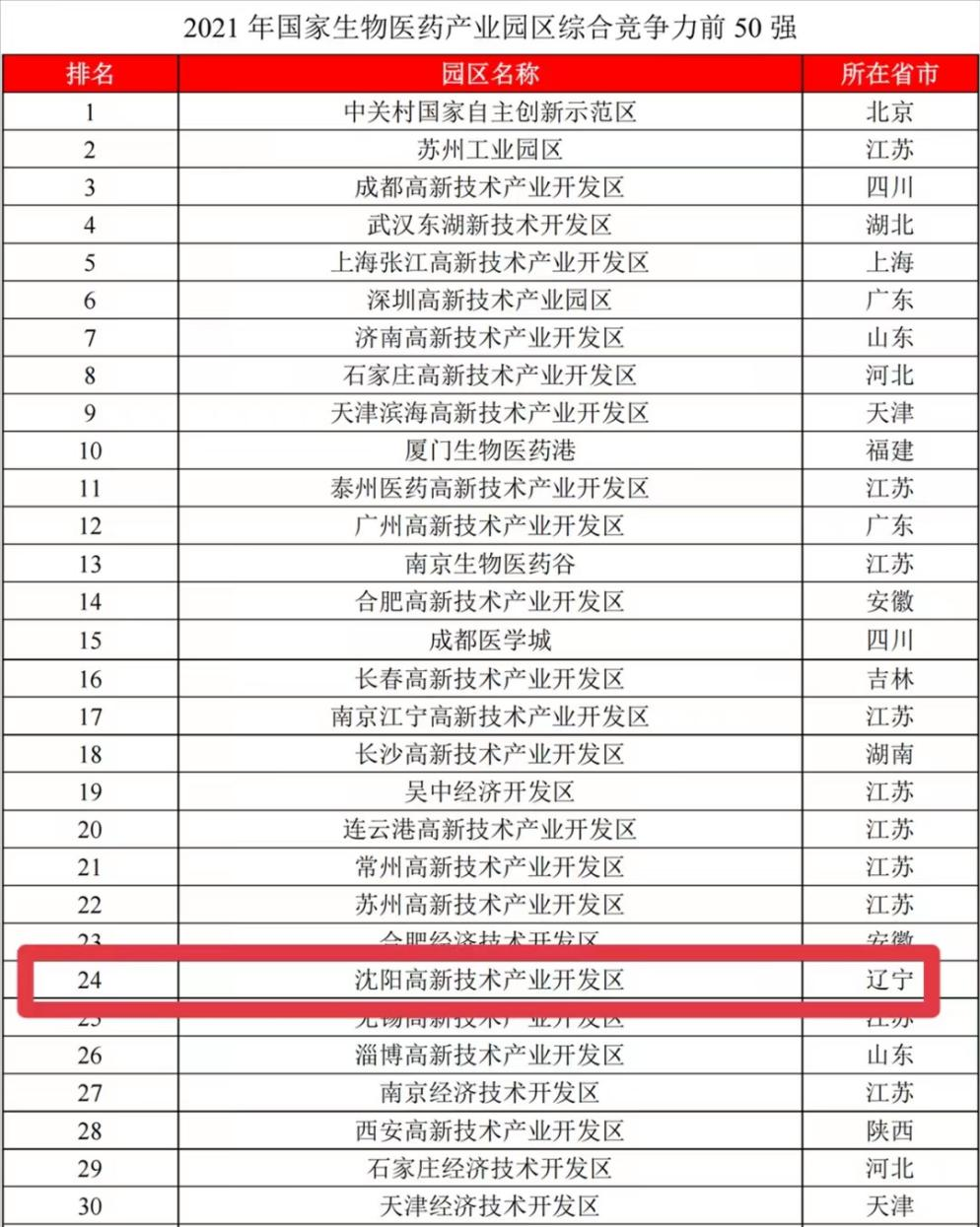喜报！沈阳高新区生物医药产业园区竞争力挺进全国30强