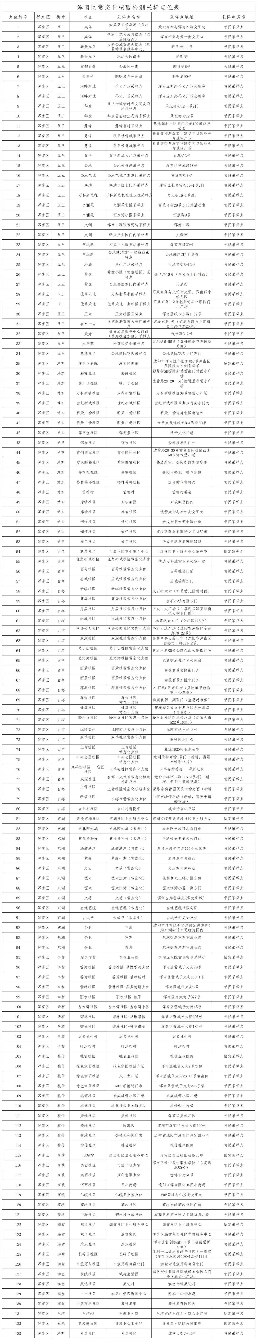 浑南区11月27日常态化核酸检测点位在这里