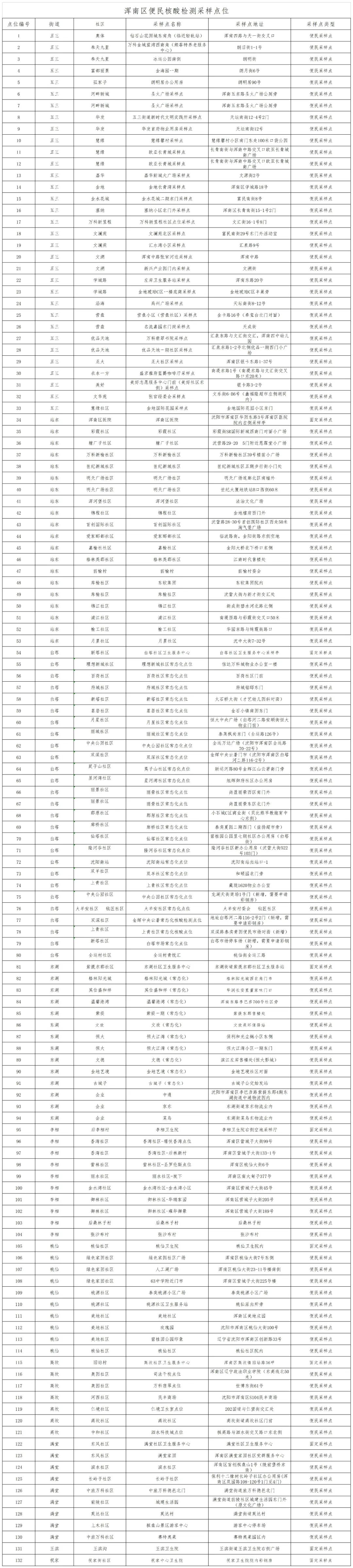 浑南区便民核酸检测点位在这里