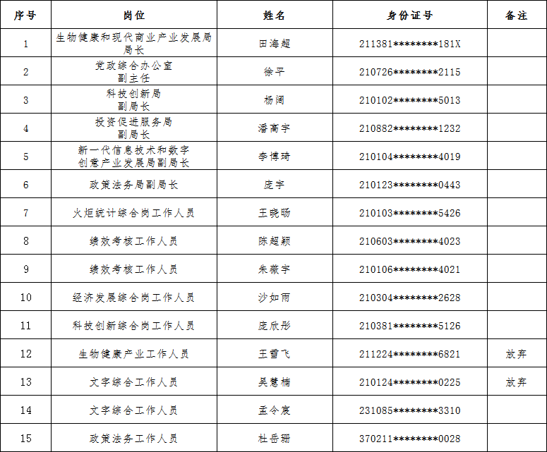 沈阳高新技术产业开发区面向社会公开选聘员额制人员拟聘用人员公示